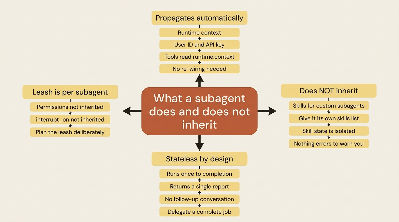 A mindmap of what a subagent inherits: runtime context propagates automatically, skills are not inherited by custom subagents, subagents are stateless and run once, and the permission leash is set per subagent. A mindmap of what a subagent inherits: runtime context propagates automatically, skills are not inherited by custom subagents, subagents are stateless and run once, and the permission leash is set per subagent.