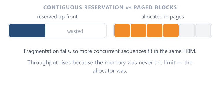 PagedAttention PagedAttention treats KV cache like virtual memory rather than a reservation.