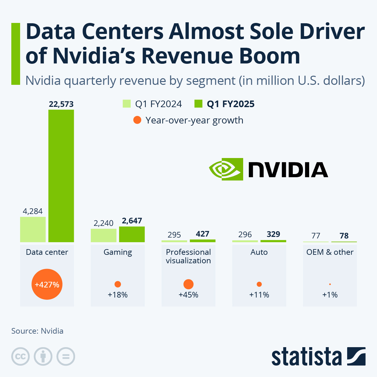 Chart: Data Centers Almost Sole Driver of Nvidia's Revenue Boom | Statista Chart: Data Centers Almost Sole Driver of Nvidia's Revenue Boom | Statista