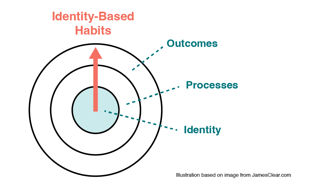Fundamentals of Atomic Habits for Nonprofits - Lidia Varesco Design