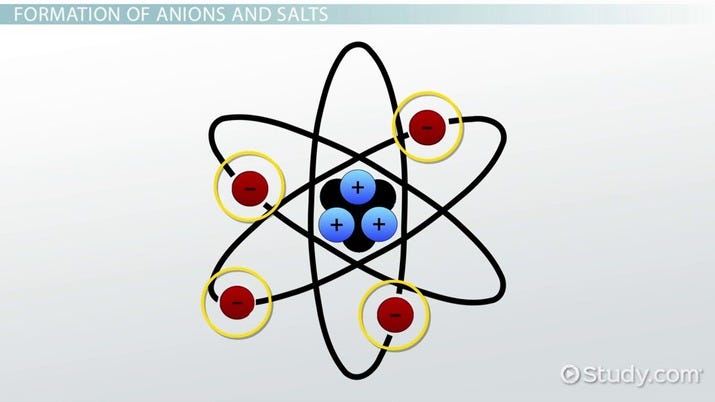 Anion | Definition, Properties & Examples Video