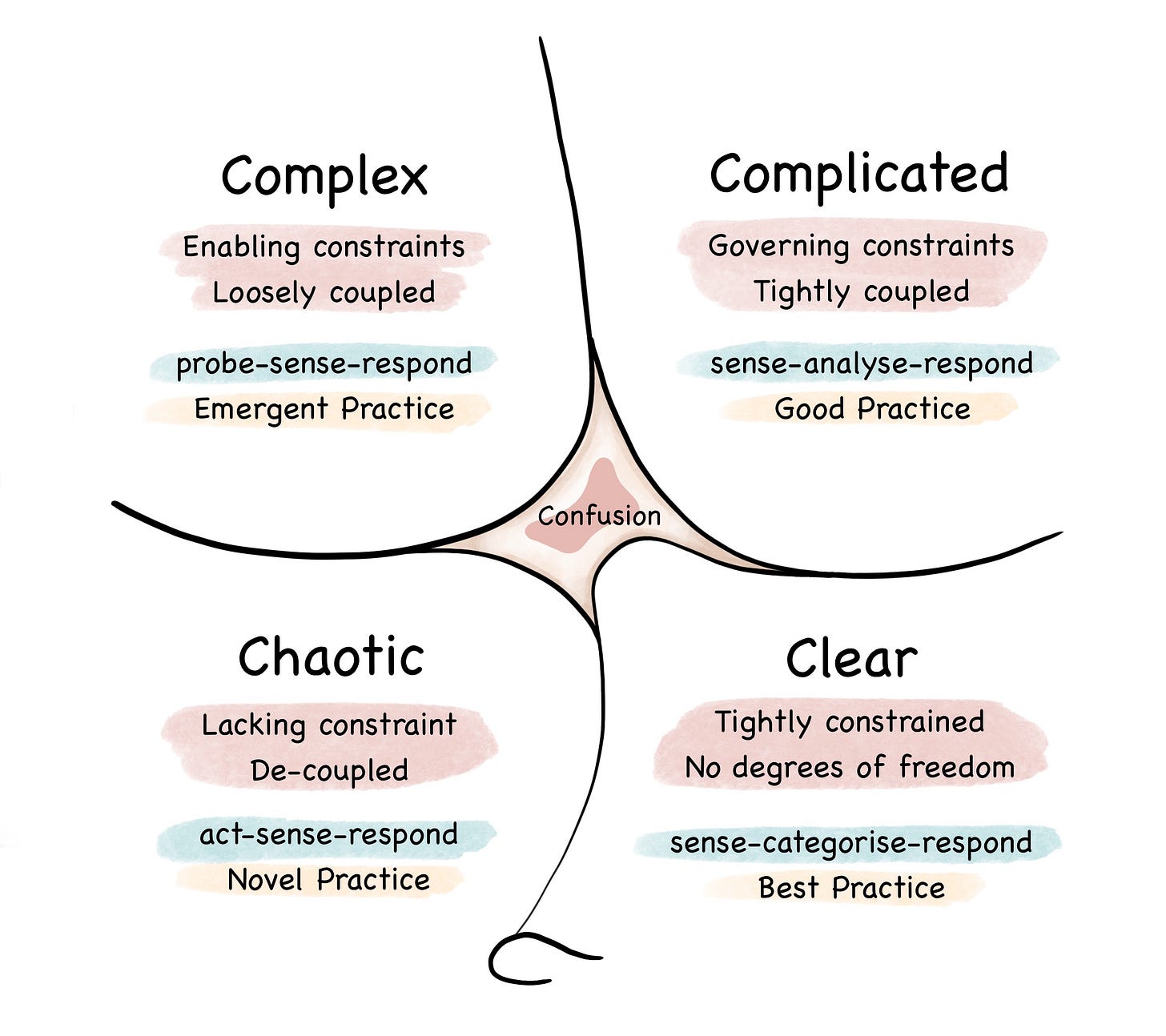 Cynefin framework - Wikipedia Cynefin framework - Wikipedia