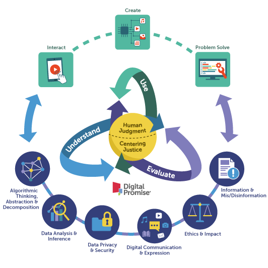 In the center of the expanded framework image is a 3D triangular diagram with three bidirectional arrows. The bottom left arrow is blue and labeled 'understand', the bottom right arrow is purple and labeled 'evaluate', and the top arrow is green and oriented vertically, labeled 'use'. At the center of the three bidirectional arrows is a yellow sphere with the text "Human Judgment" on the top half and "Centering Justice" on the bottom half. Surrounding the sphere and arrows are icons arranged in a circle formation. The top three icons correlate to types of 'use' and have a green background, connected with a green dotted line. The icons represent 'interact,' 'create,' and 'problem solve.' The bottom six icons represent AI literacy practices for 'understand' and 'evaluate' with an indigo background, connected with an alternating blue and purple dashed line. The icons represent 'data privacy & security,' 'ethic & impact,' 'digital communication & expression,' 'information & mis/disinformation,' 'data analysis & inference,' and 'algorithmic thinking, abstraction, & decomposition.' The top three green icons and the bottom six indigo icons are connected with a bidirectional blue arrow on the left and a bidirectional purple arrow on the right.