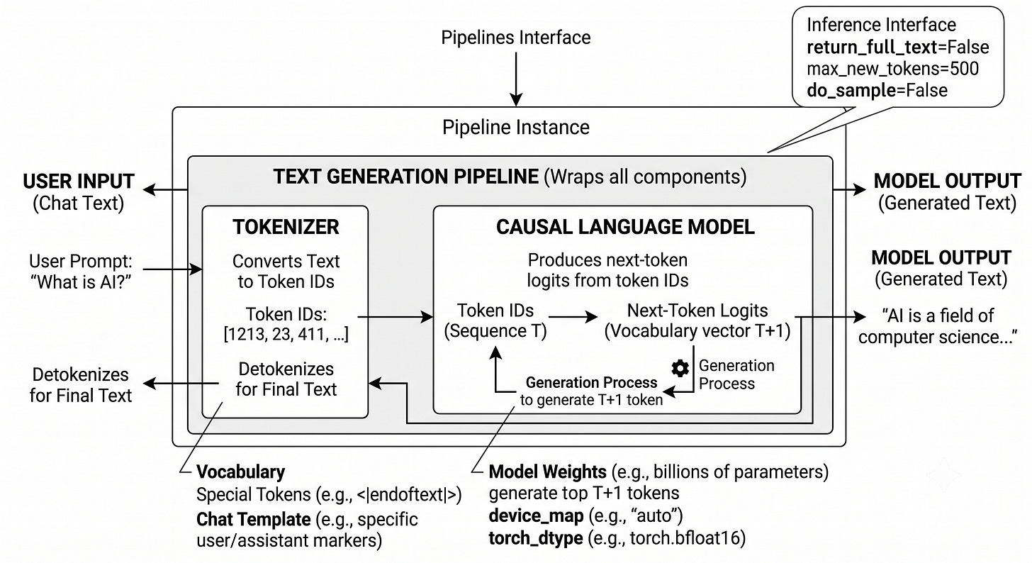 Figure 6.3: The standard generation stack: tokenizer, causal language model, and pipeline work together to turn prompts into decoded text under explicit generation settings. Figure 6.3: The standard generation stack: tokenizer, causal language model, and pipeline work together to turn prompts into decoded text under explicit generation settings.