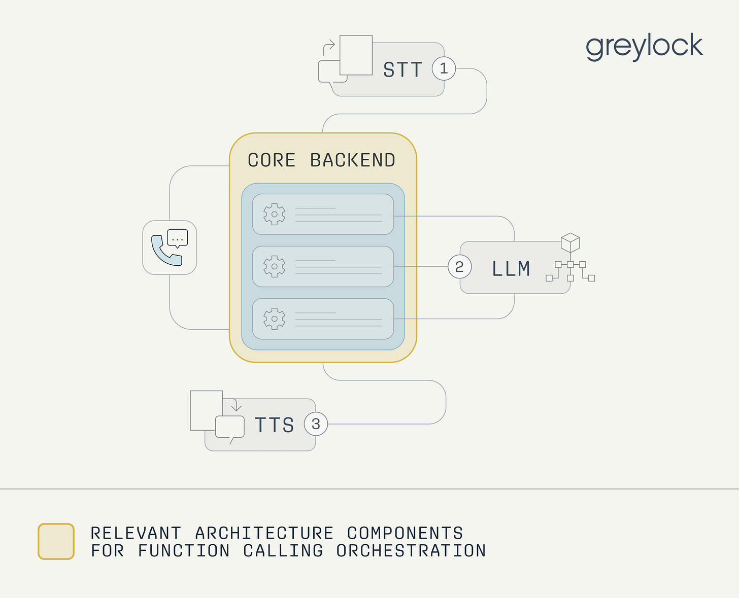 Function Calling Orchestration