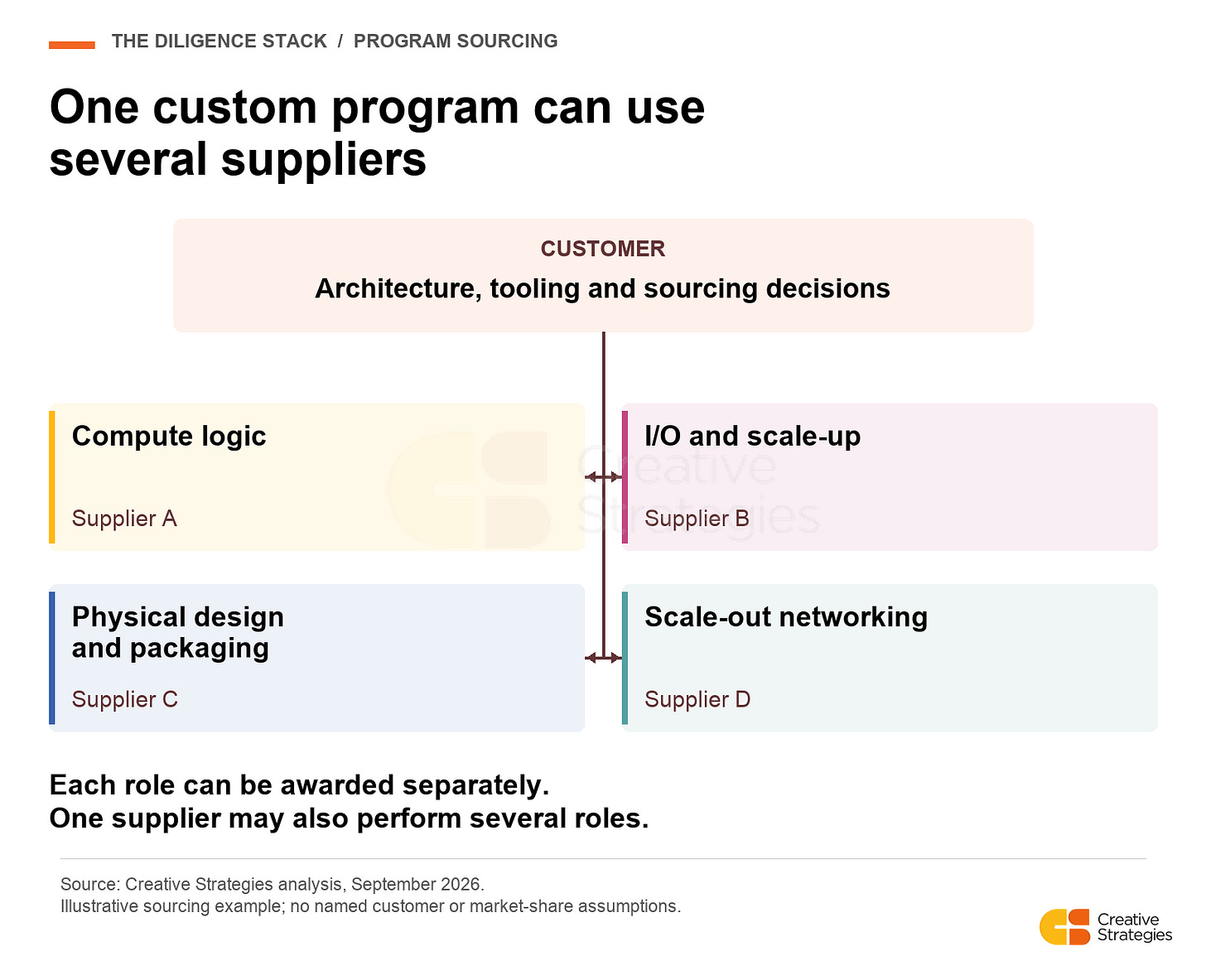 Program sourcing overview: One custom program can use several suppliers Program sourcing overview: One custom program can use several suppliers