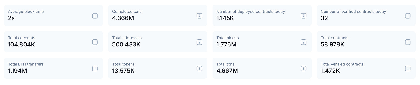 Key Testnet Statistics