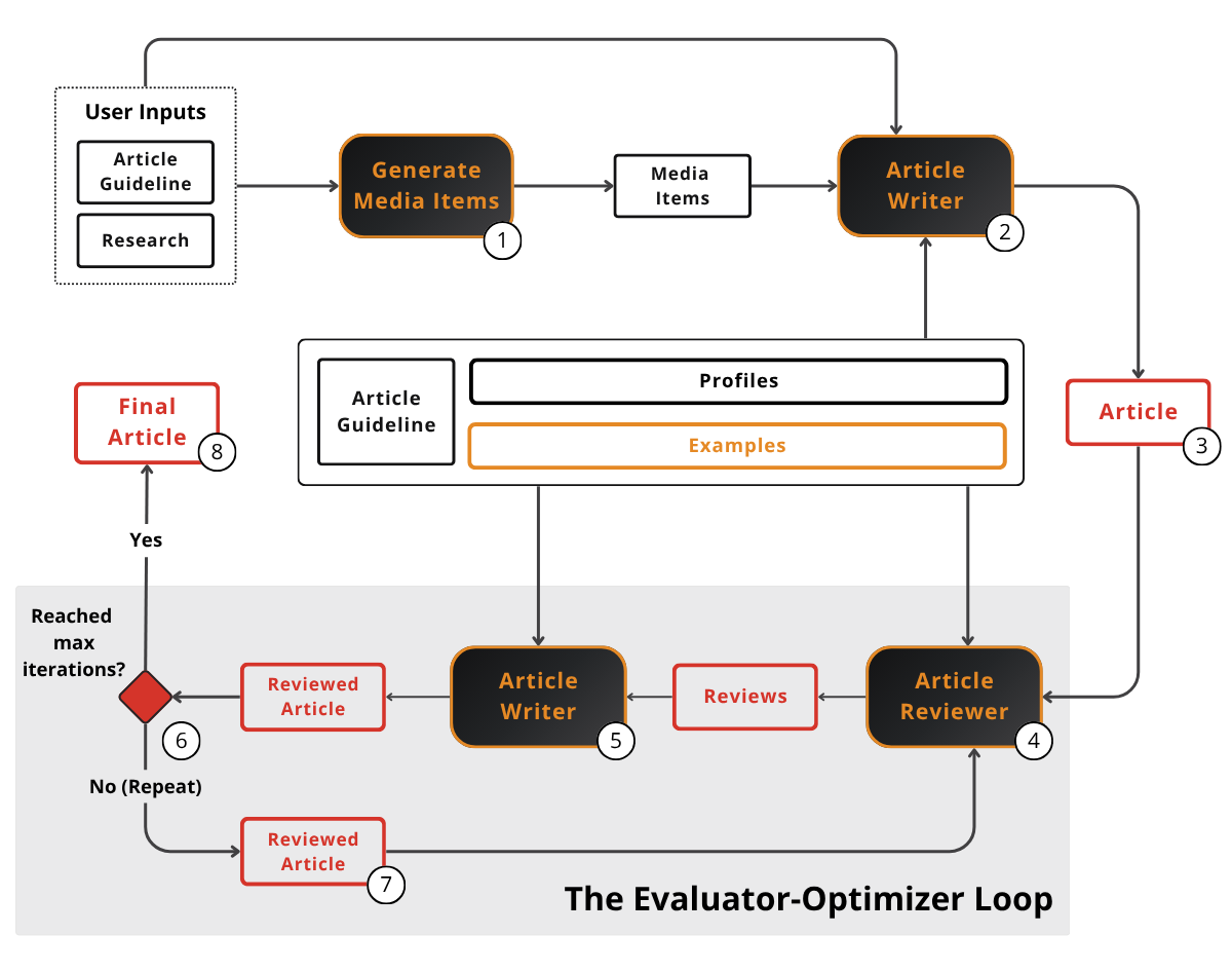 Brown's writing loop. Six profiles compose the system prompt; a Generator-Reviewer-Editor loop iterates until the draft passes review.