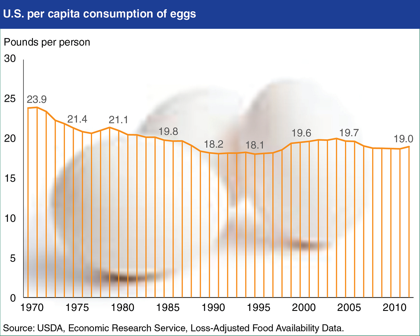 Line chart showing U.S. per capita consumption of eggs