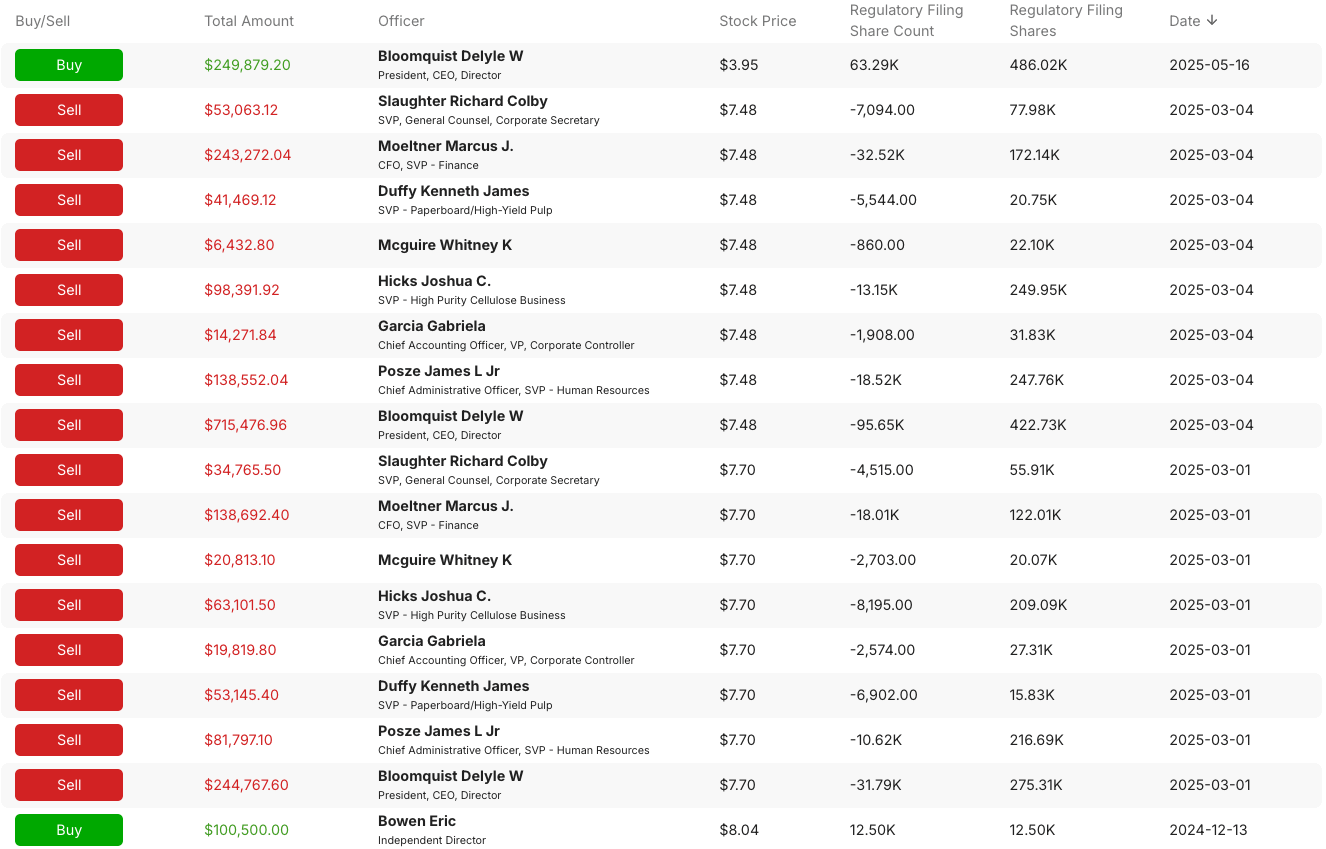 Table of insider trading activity for RYAM stock in 2024–2025, highlighting major purchases by CEO De Lyle Bloomquist and widespread selling by other executives. Key data in stock analysis deep dive illustrating insider sentiment and alignment with shareholders. Table of insider trading activity for RYAM stock in 2024–2025, highlighting major purchases by CEO De Lyle Bloomquist and widespread selling by other executives. Key data in stock analysis deep dive illustrating insider sentiment and alignment with shareholders.