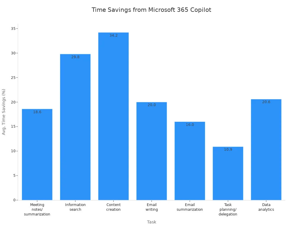 Bar chart showing average time savings for various tasks using Microsoft 365 Copilot