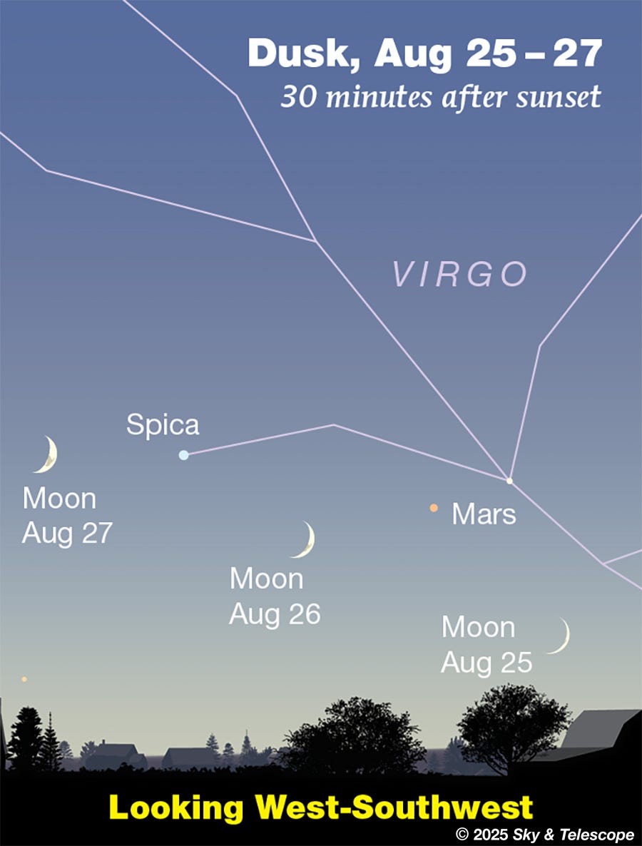 Crescent Moon passing Mars and Spica low in the west in twilight, Aug. 25-27, 2025