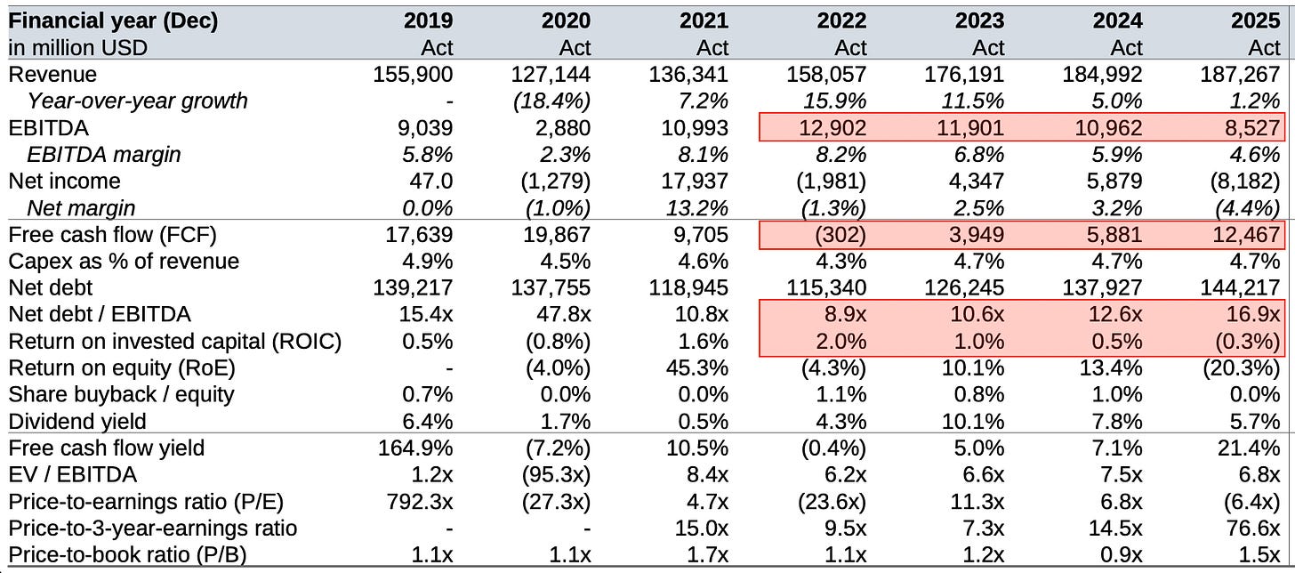 Financial metrics table: Key financial metrics for Ford including revenue stability, declining profitability, rising debt and volatile free cash flow.