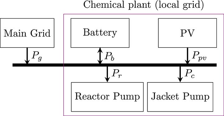 Structure of the chemical plant and PINN