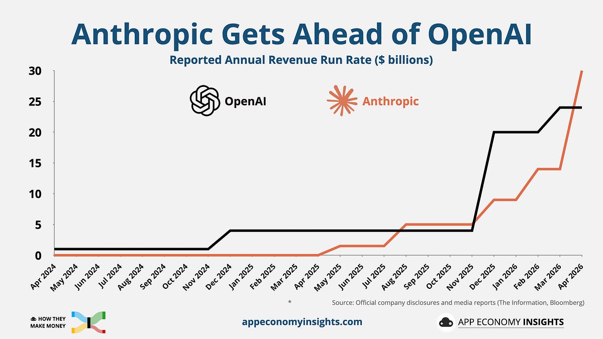 🧠 Anthropic Leapfrogs OpenAI - by App Economy Insights