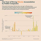 Bitcoin’s Corporate Bid Is Strong But Still Depends on MicroStrategy