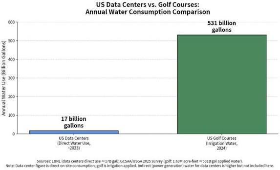 Data centers vs golf courses water usage comparison