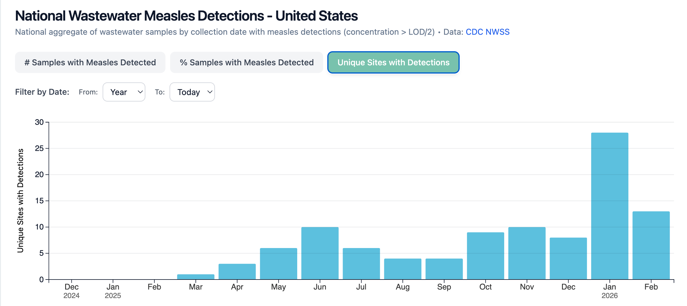 Measles Dashboard - Now Live!