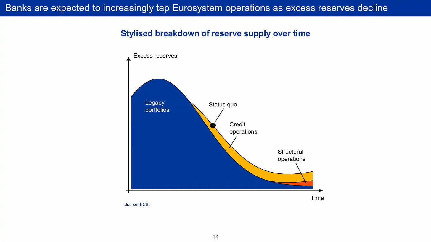 Los bancos comerciales recurrirán cada vez más a las operaciones del Eurosistema a medida que disminuye el exceso de reservas