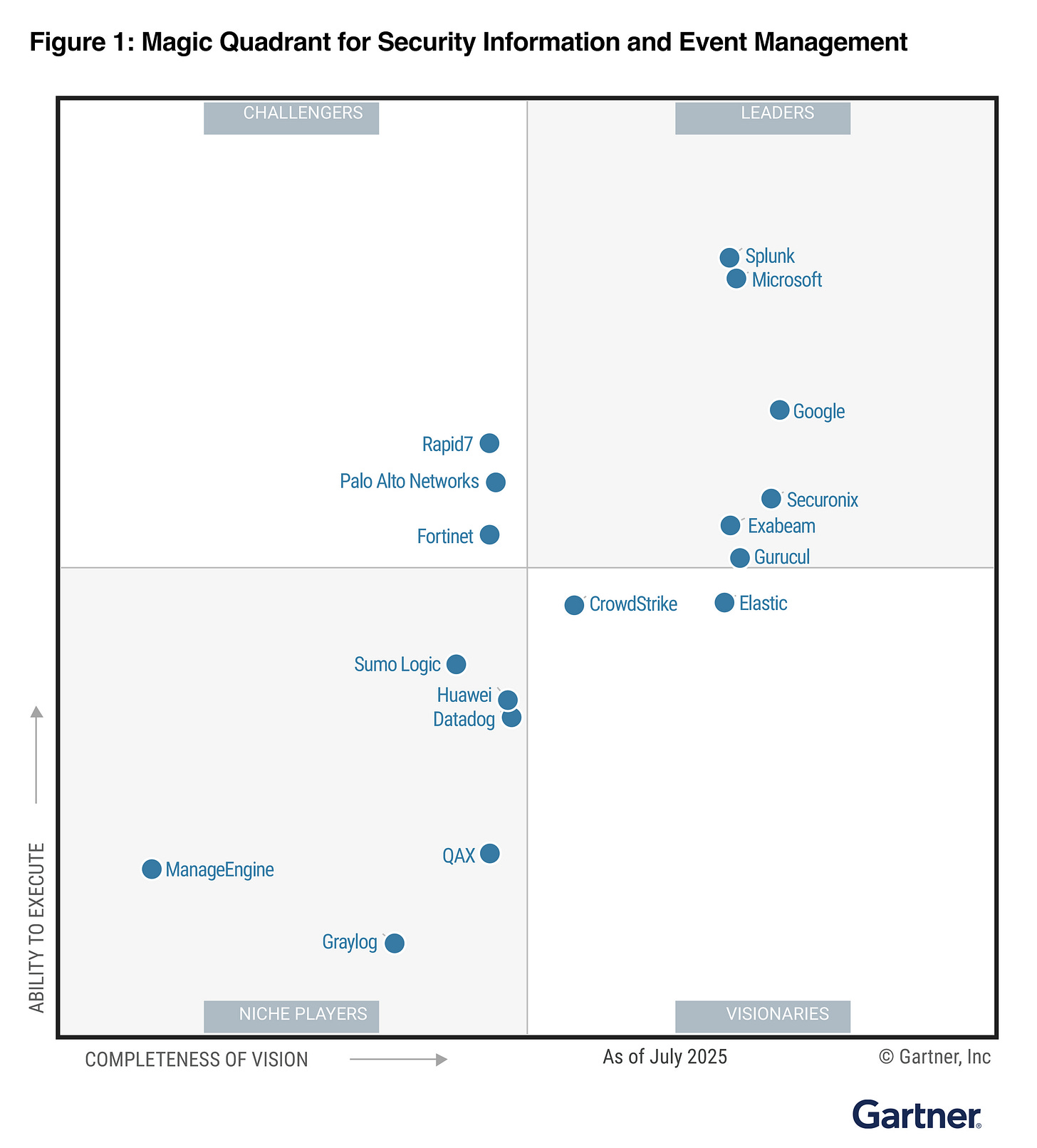2025 年Gartner®《安全資訊與事件管理（SIEM）》魔力象限™報告