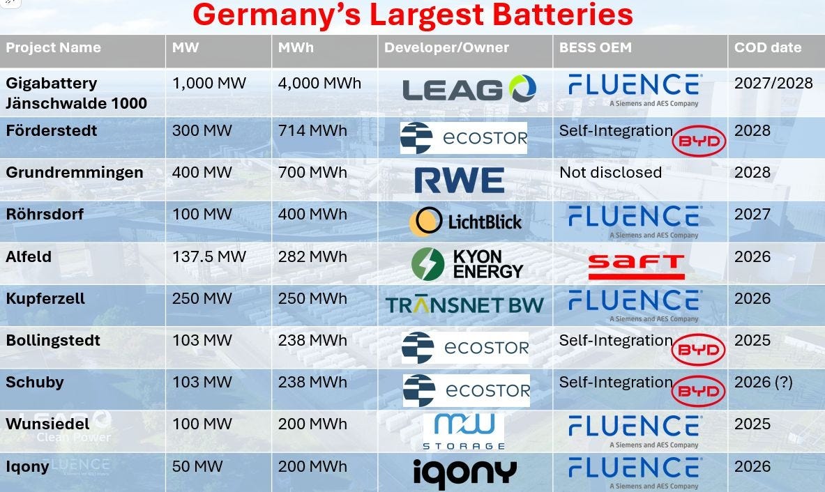 Tabela pokazująca planowane duże projekty magazynów energii w Niemczech