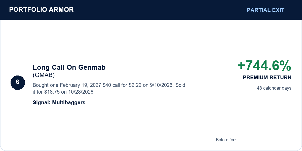 6. Long Call On Genmab (GMAB). Partial Exit. +744.6% PREMIUM RETURN. Bought one February 19, 2027 $40 call for $2.22 on 9/10/2026. Sold it for $18.75 on 10/28/2026. 48 calendar days. Signal: Multibaggers. Before fees. 6. Long Call On Genmab (GMAB). Partial Exit. +744.6% PREMIUM RETURN. Bought one February 19, 2027 $40 call for $2.22 on 9/10/2026. Sold it for $18.75 on 10/28/2026. 48 calendar days. Signal: Multibaggers. Before fees.