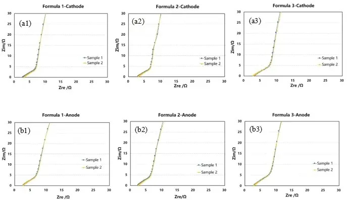 EIS impedance profiles of cathode and anode symmetric cells with three LiPF6 electrolyte formulas: cathode-formula 1 (a1), cathode-formula 2 (a2), cathode-formula 3 (a3), anode-formula 1 (b1), anode-formula 2 (b2), anode-formula 3 (b3) — used to extract R_ion and calculate MacMullin number