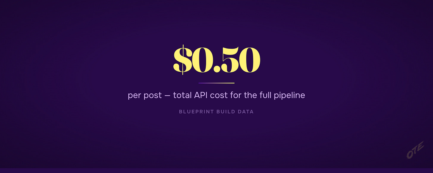 $0.50 per post
