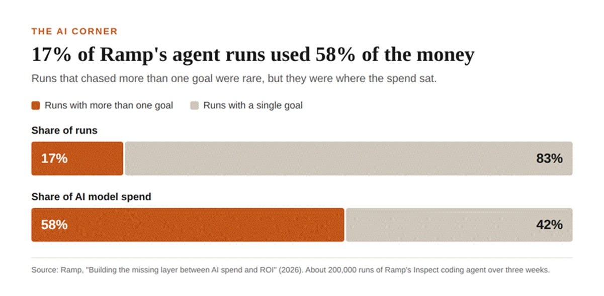 Title: chart - Description: 17% of runs used 58% of model spend Title: chart - Description: 17% of runs used 58% of model spend