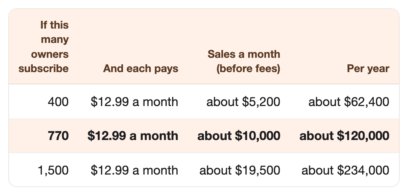 If this many owners subscribe: 400, And each pays: $12.99 a month, Sales a month (before fees): about $5,200, Per year: about $62,400. If this many owners subscribe: 770, And each pays: $12.99 a month, Sales a month (before fees): about $10,000, Per year: about $120,000. If this many owners subscribe: 1,500, And each pays: $12.99 a month, Sales a month (before fees): about $19,500, Per year: about $234,000 If this many owners subscribe: 400, And each pays: $12.99 a month, Sales a month (before fees): about $5,200, Per year: about $62,400. If this many owners subscribe: 770, And each pays: $12.99 a month, Sales a month (before fees): about $10,000, Per year: about $120,000. If this many owners subscribe: 1,500, And each pays: $12.99 a month, Sales a month (before fees): about $19,500, Per year: about $234,000