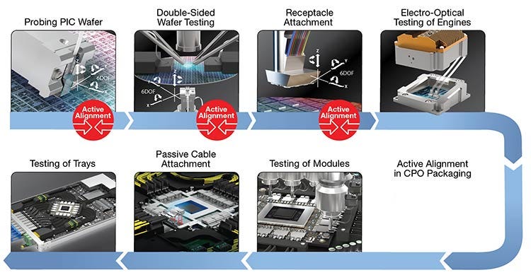 Figure 3. Active alignment during the assembly of fiber-assembly units (FAUs) into faceplate pluggable (FPP) transceivers (top). Packaging of CPO modules from wafer to complete trays (bottom). DOF: degrees of freedom. Courtesy of Senko Advanced Components.