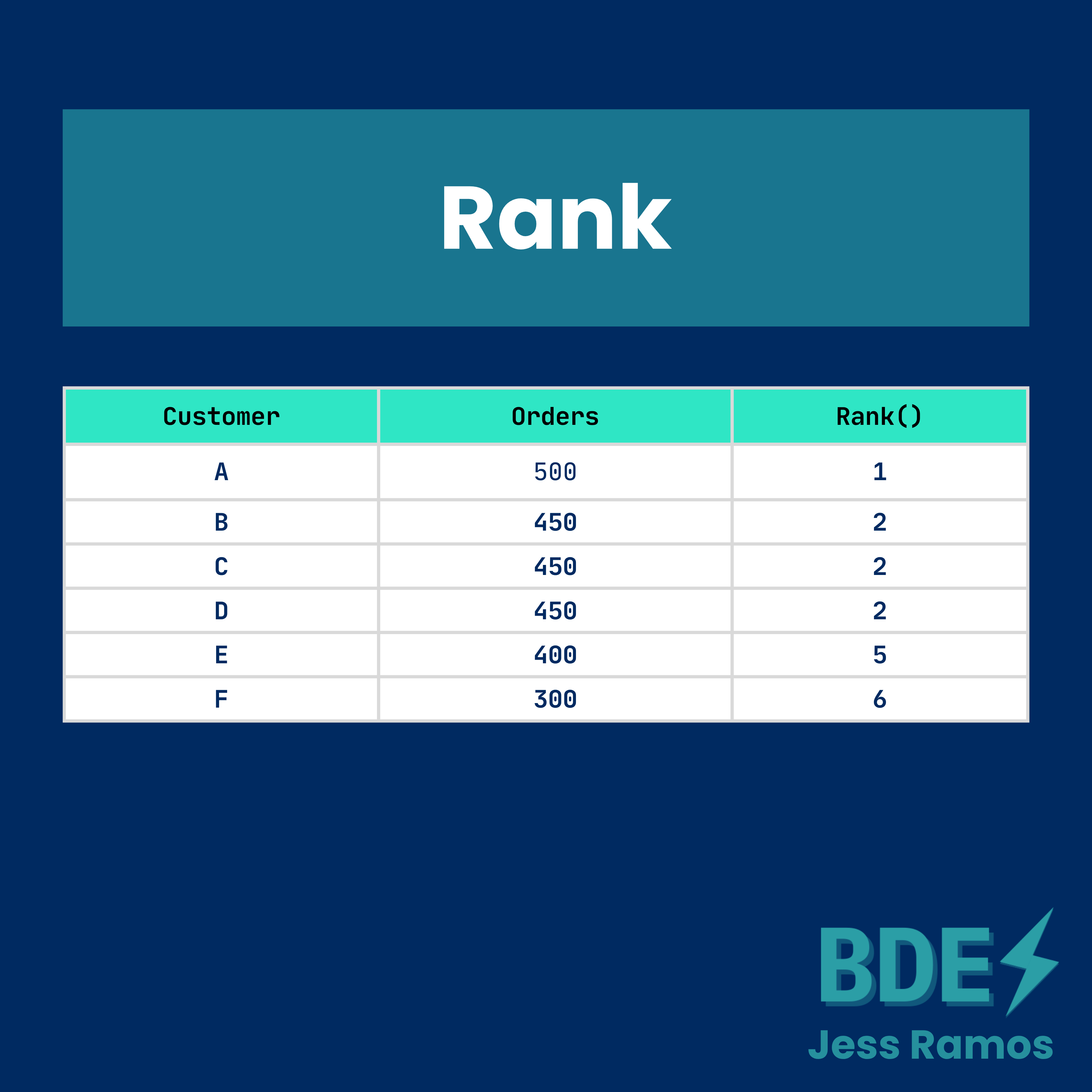 The 7 BEST Window Functions in SQL - by Jess Ramos