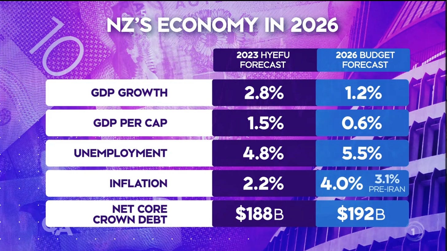 May be an image of text that says "NZ'S ECONOMY IN 2026 2023 2023HYEFU HYEFU FORECAST GDP GROWTH 2026 BUDGET FORECAST GDP PER CAP 2.8% 1.2% 1.5% UNEMPLOYMENT 0.6% 4.8% INFLATION 5.5% NET CORE CROWN DEBT 2.2% 4.0% PRE-IRAN 3.1% $188B $192B"