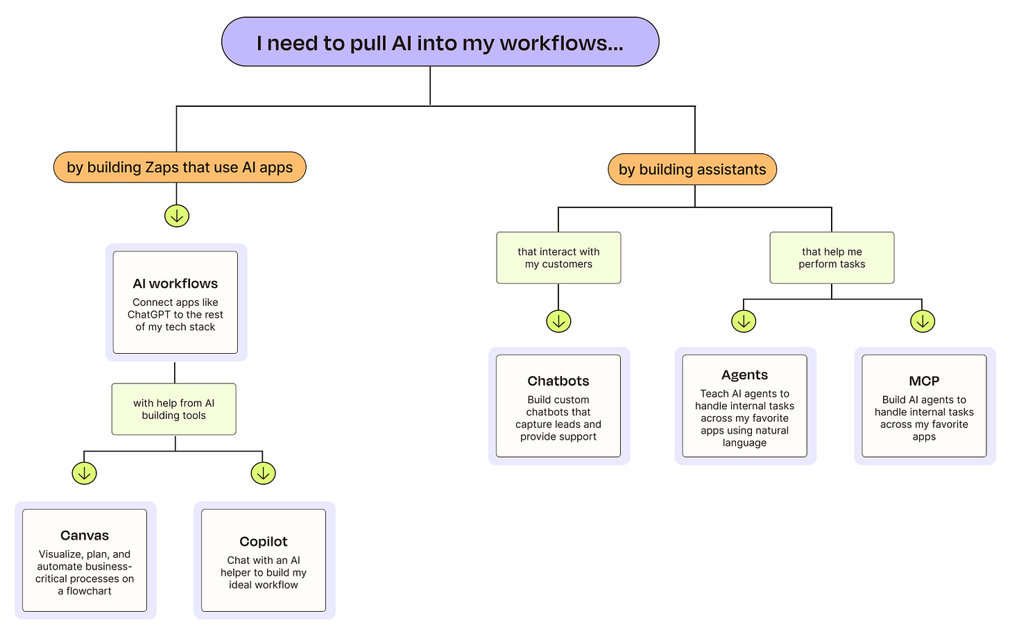 Flowchart showing ways to add AI into workflows: through AI workflows (Canvas, Copilot) or assistants (Chatbots, Agents, MCP).