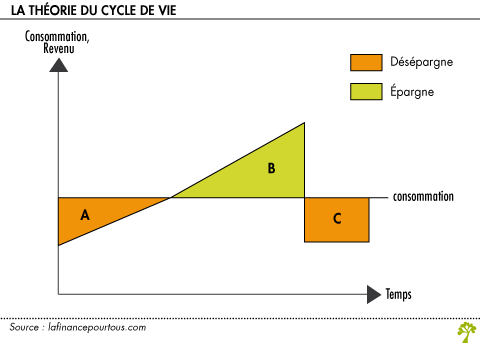 La theorie du cycle de vie