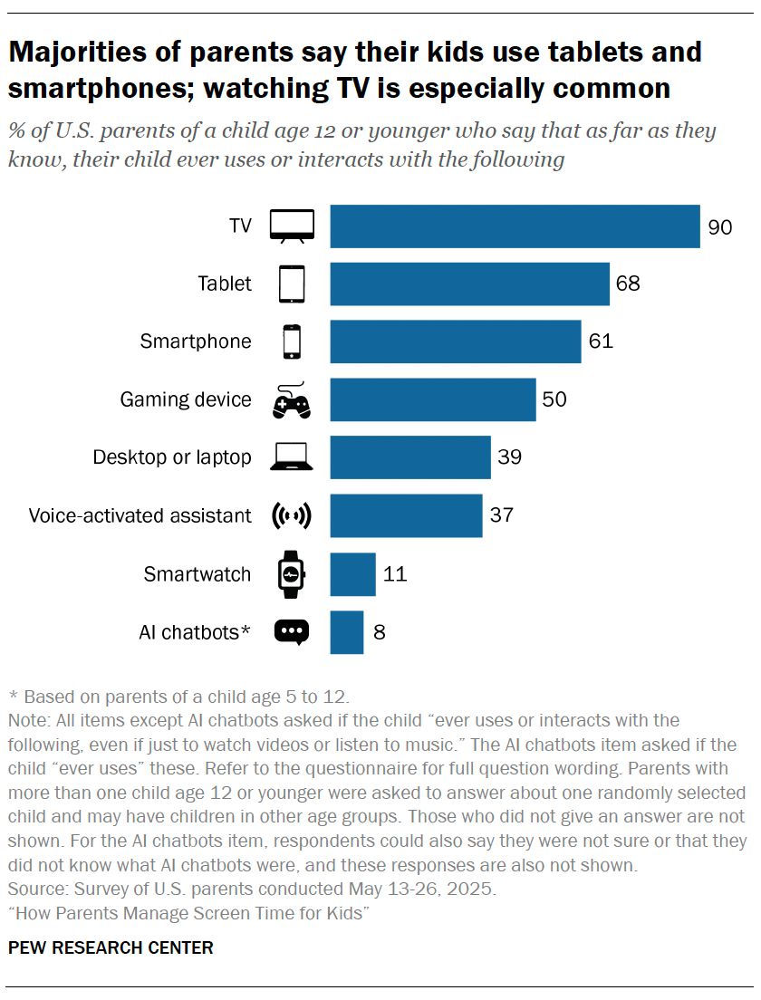 A bar chart showing Majorities of parents say their kids use tablets and smartphones; watching TV is especially common