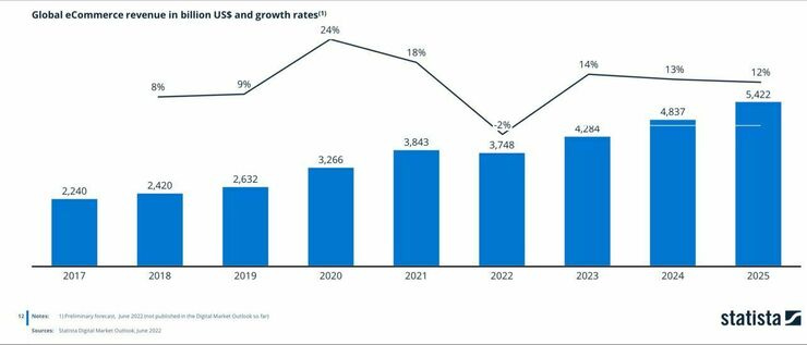 Global eCommerce Revenue in Billion USD [Statista Digital Market Outlook]