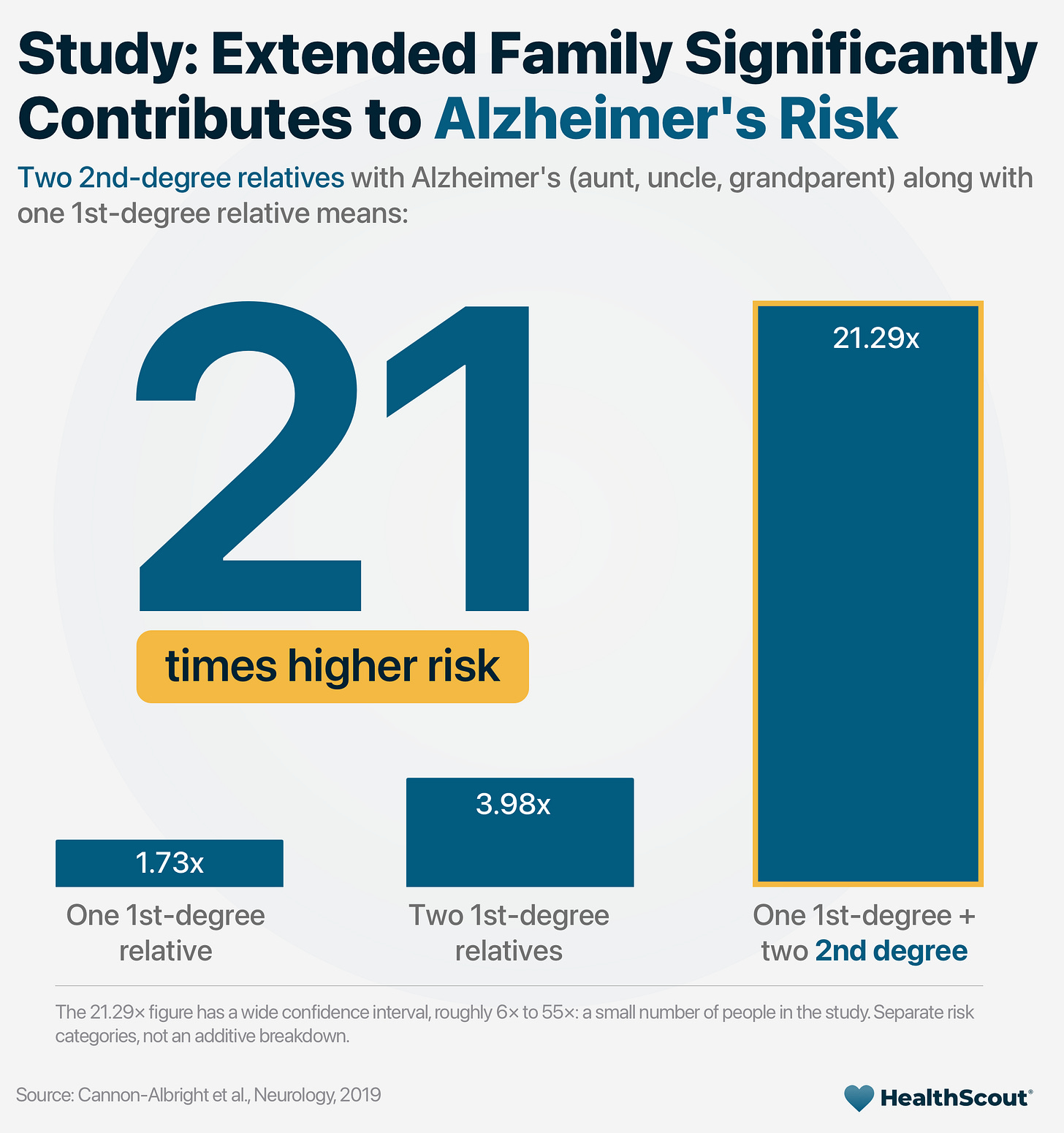 Study: Extended Family Significantly Contributes to Alzheimer's Risk Study: Extended Family Significantly Contributes to Alzheimer's Risk