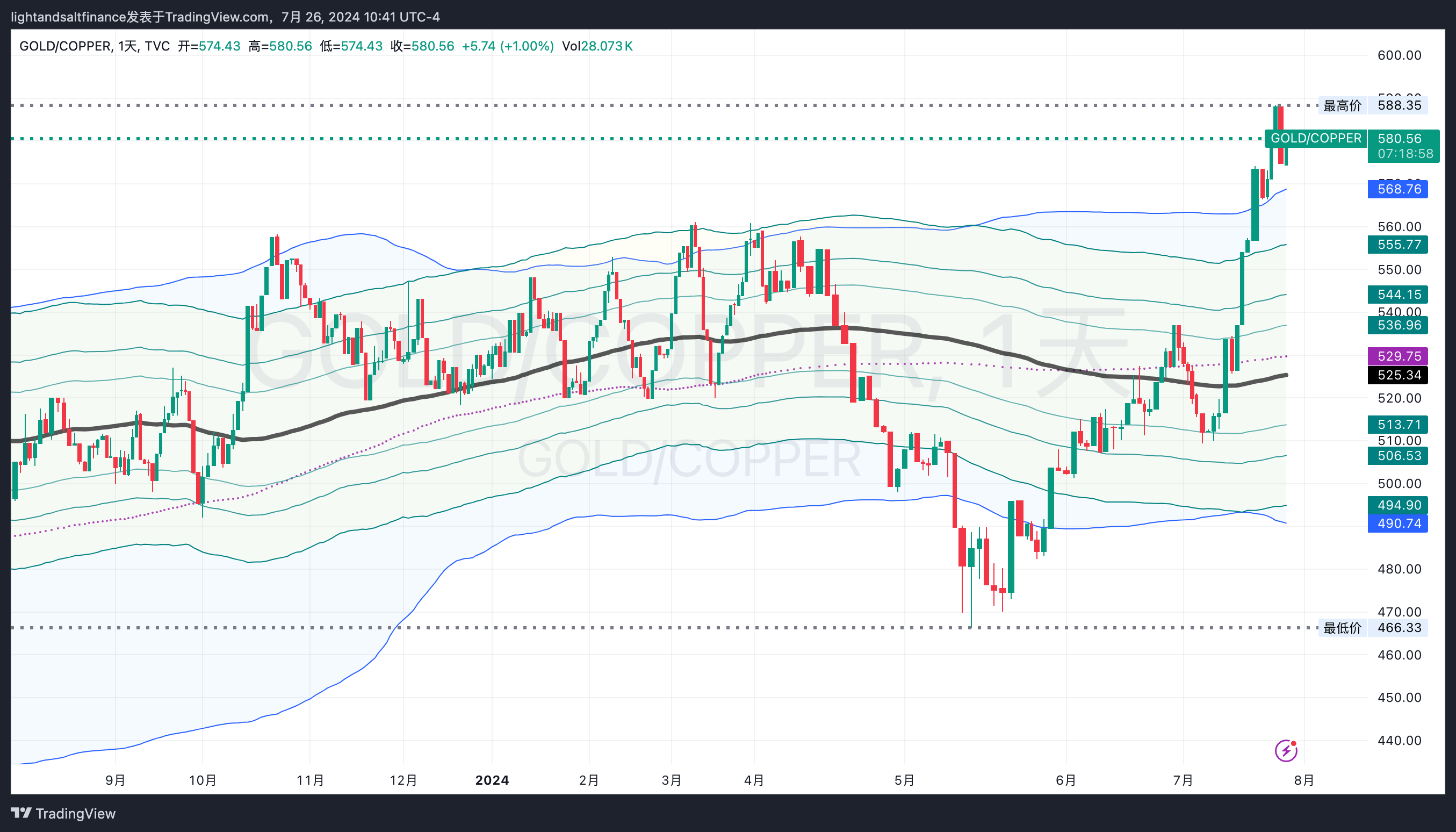 美国经济在衰退边缘徘徊- by Light & Salt Finance - 光盐财经