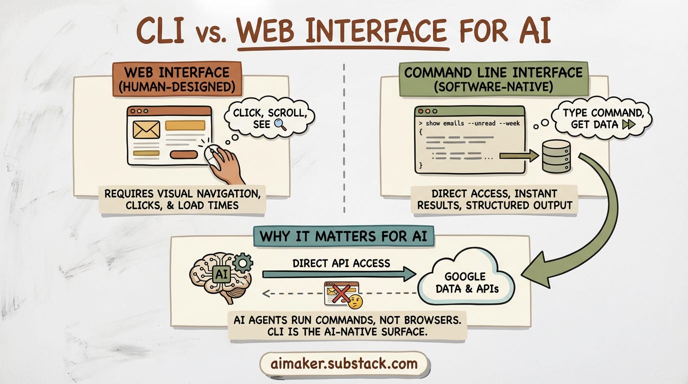 An infographic showing the main difference between CLI and Web Interface
