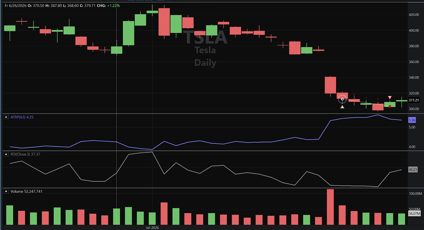 Daily candlestick chart of Tesla stock in July 2026 showing a decline from around 380 to just above 300. A white triangle marks a long entry near 312 and a red marker shows the exit near 303. A series of red dots above the price bars marks the sell limit target stepping progressively lower as each daily close declines. Lower panels show ATRP(63) rising above 5 and RSI(3) at an extreme low at the time of entry.