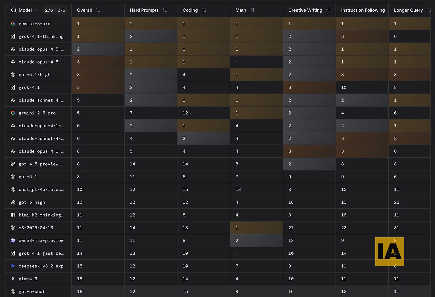 Ranking dos Melhores Modelos de IA Generativa - Leaderboard LMArena