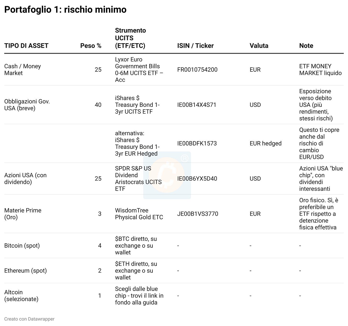portafoglio basso rischio