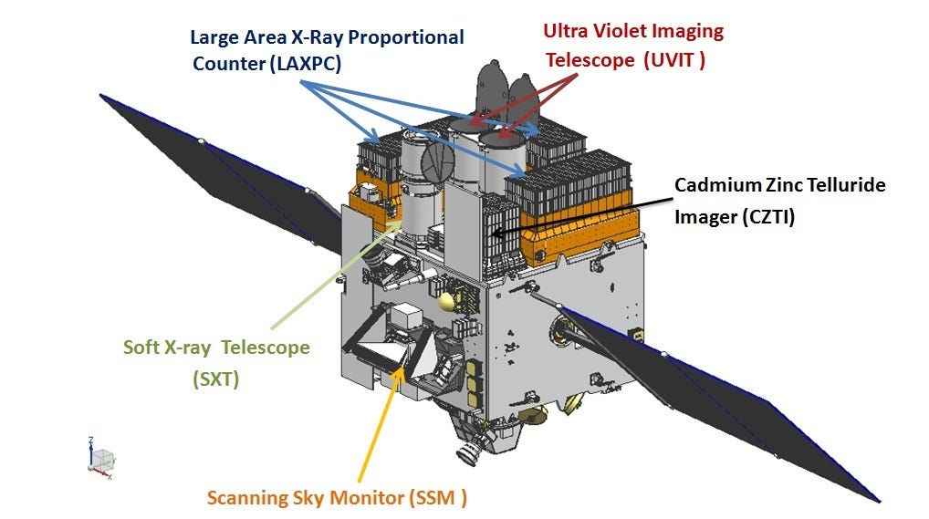AstroSat Payloads: Credit: ISRO AstroSat Payloads: Credit: ISRO