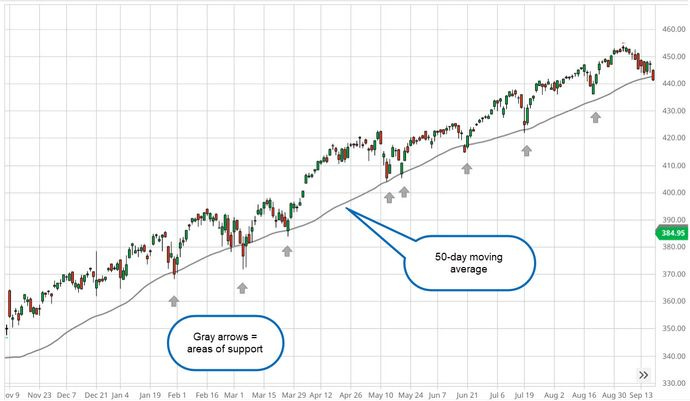 A price chart of SPX showing a 50-day moving average as support. A price chart of SPX showing a 50-day moving average as support.