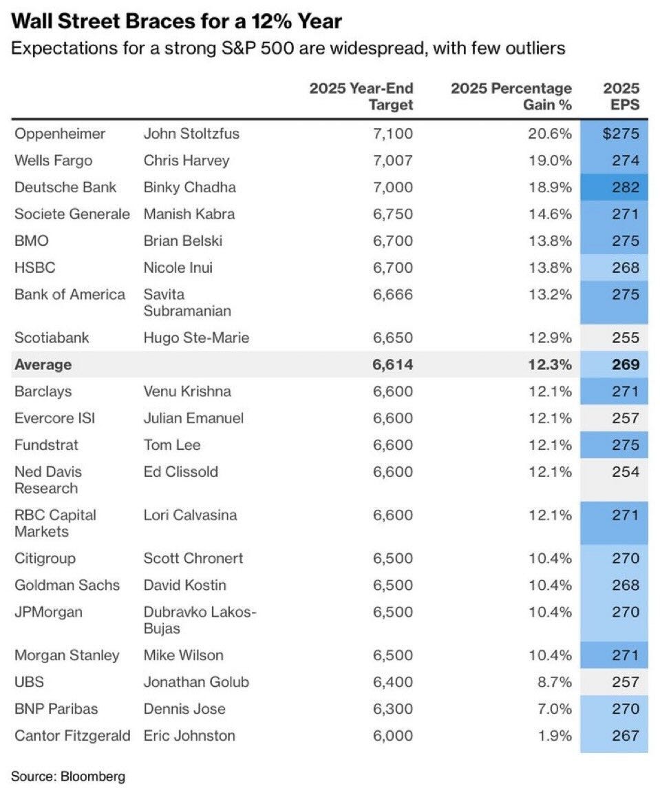 Forecasting Follies 2025 - by Bob Seawright