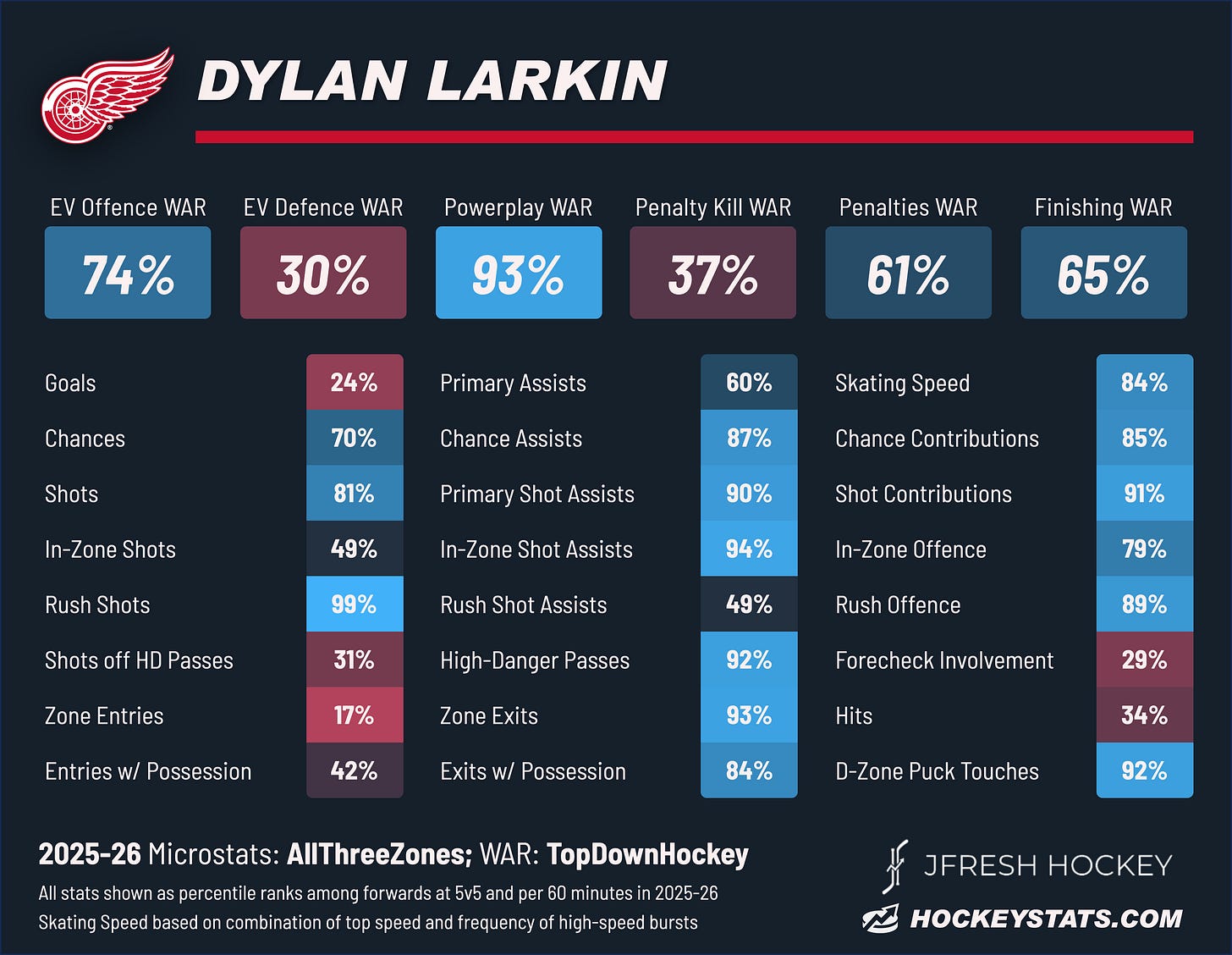 Dylan Larkin