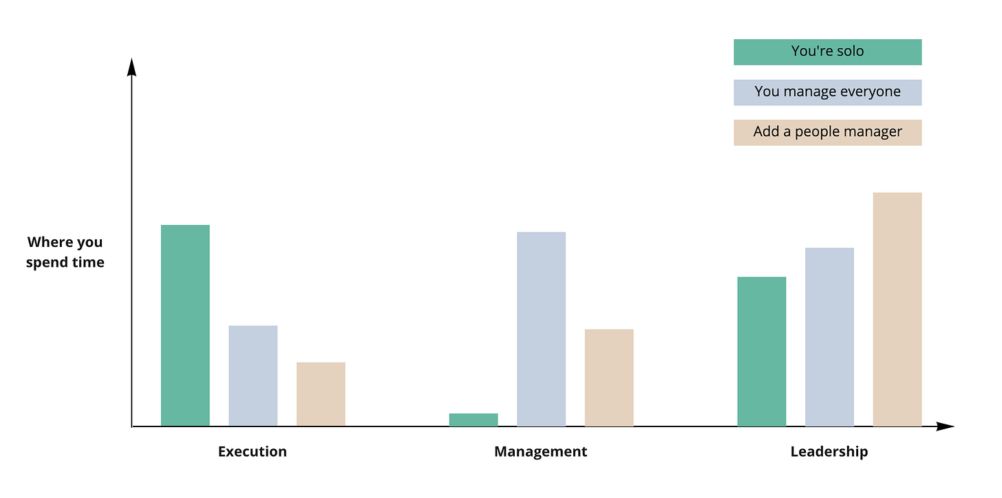 Chart showing how time is spent in different categories in different scenarios