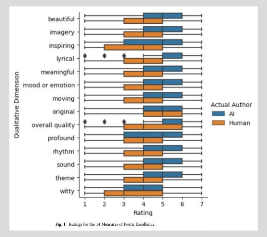 Ratings for the 14 Measures of Poetic Excellence, en el estudio de Brian Porter y Edouard Machery en Nature https://www.nature.com/articles/s41598-024-76900-1 Ratings for the 14 Measures of Poetic Excellence, en el estudio de Brian Porter y Edouard Machery en Nature https://www.nature.com/articles/s41598-024-76900-1