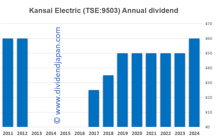 Kansai Electric dividend history